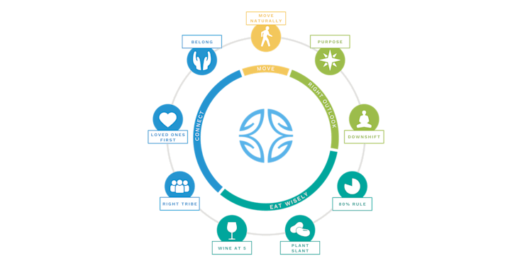 Blue Zones power 9 graphic