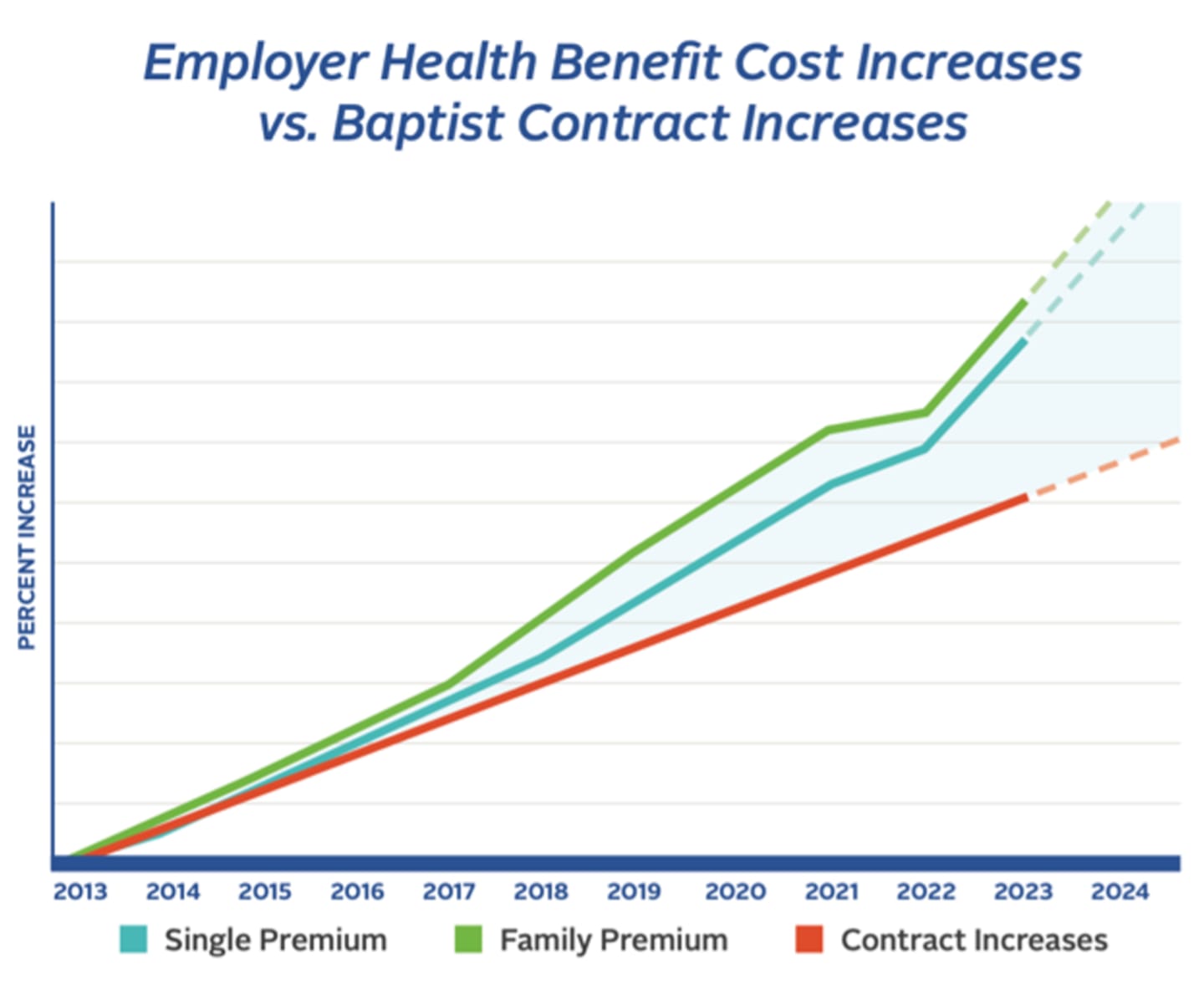 A line graph that shows how costs for health insurance benefits have risen quickly over the last few years, while the amount Baptist Health is paid by insurance companies has not increased at that same rate.