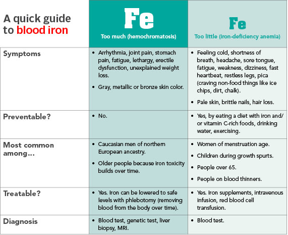 Quick comparison between too much and too little iron.