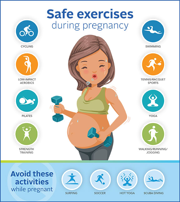 Infographic sharing safe exercises during pregnancy - cycling, low impact aerobics, pilates, strength training, swimming, tennis/racquet sports, yoga, walking/running/jogging