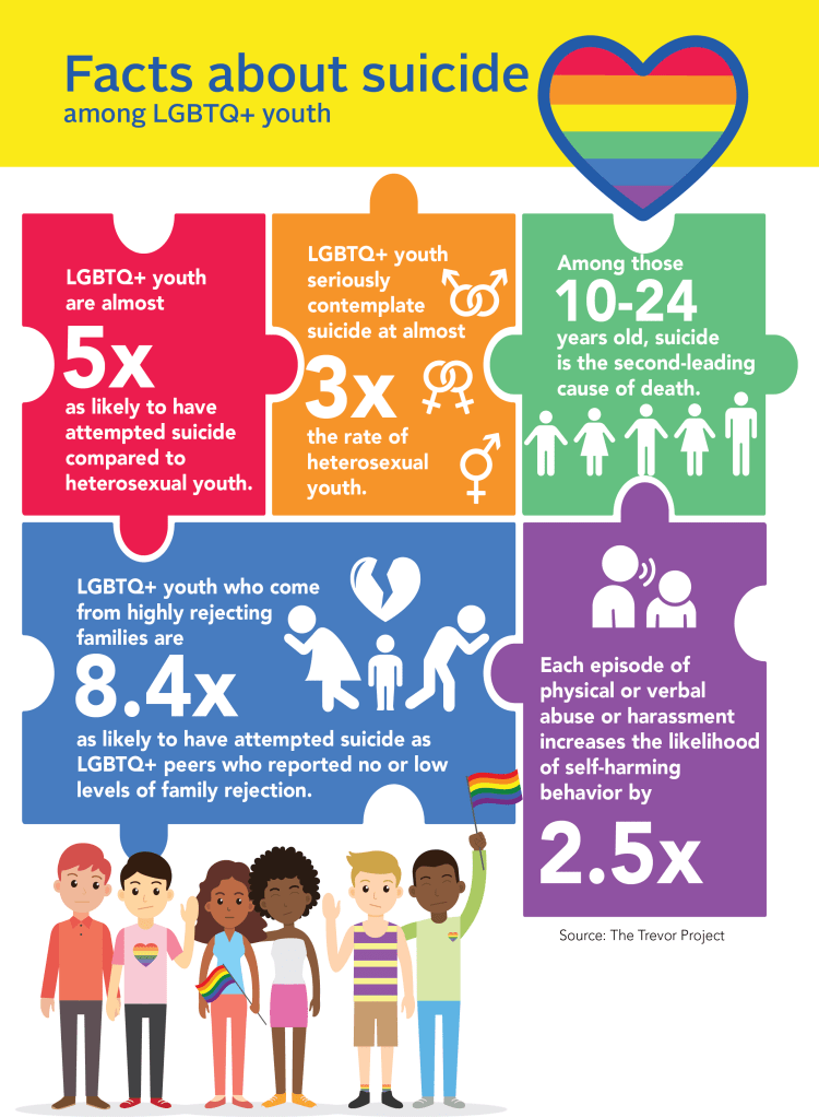 infographic containing facts about suicide among LGBTQ+ youth