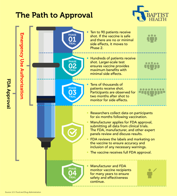 infographic of the FDA path to approval for vaccines