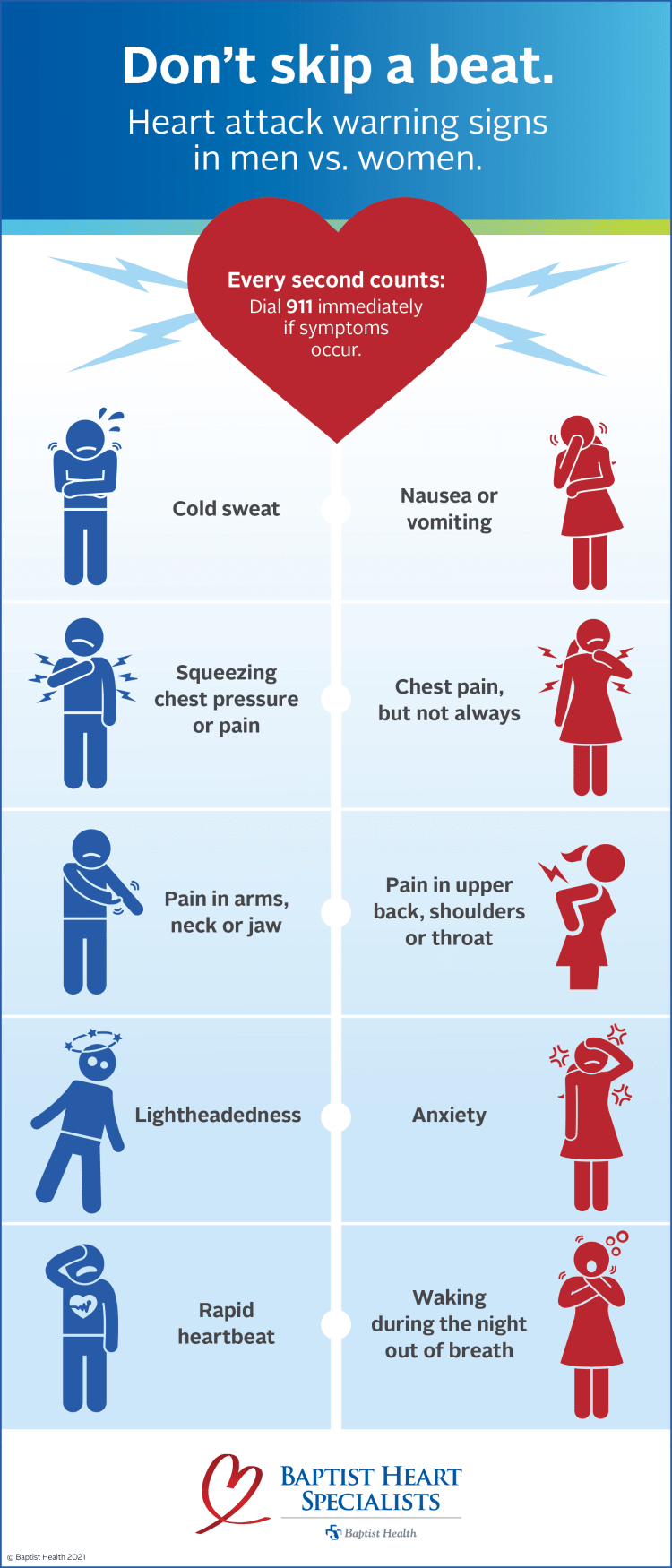 infographic showing heart attack warning signs in men vs. women
