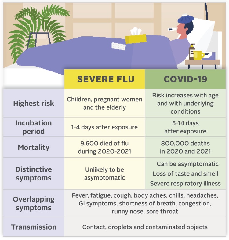 infographic describing the differences between severe flu and COVID-19 including highest risk, incubation period, mortality, distinctive symptoms, overlapping symptoms and transmission
