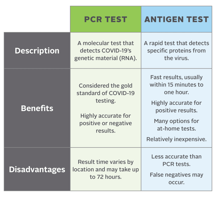 infographic describing the descritpion, benefits and disadvantages of the PCR Test and Antigen Test