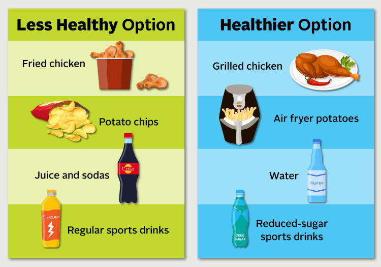 table with two types of food "less healthy option" - fried chicken, potato chips, juice and sodas, regular sports drinks vs. "healthier option" - grilled chicken, air fryer potatoes, water, reduced sugar sports drinks