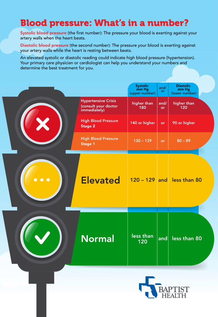 infographic explaining blood pressure numbers