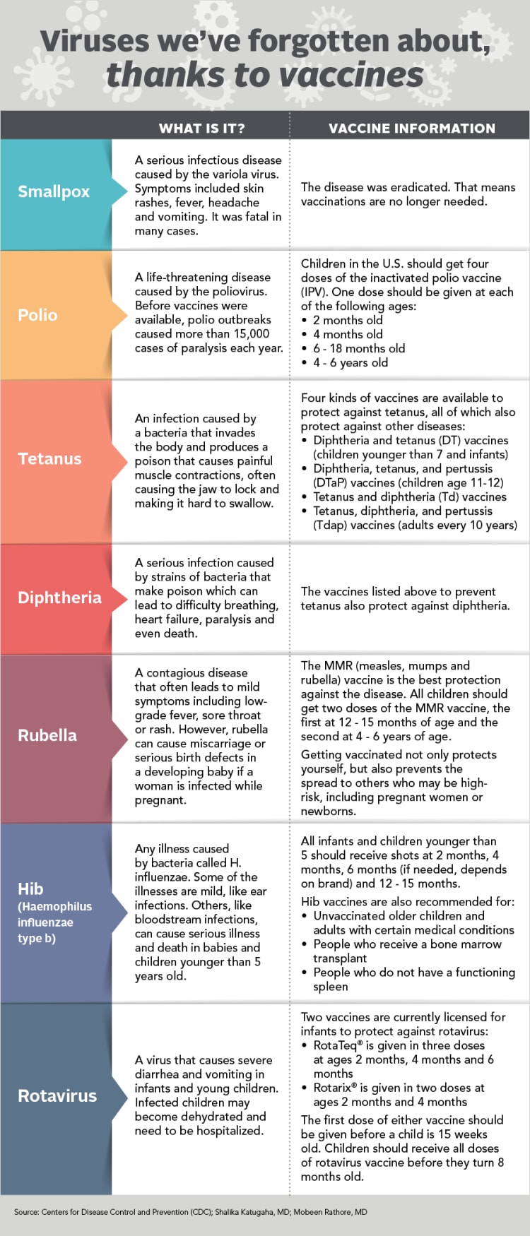 infographic detailing viruses we've forgotten about thanks to vaccines