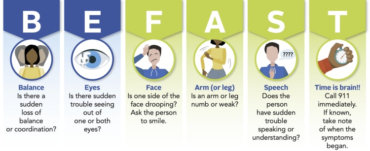 Balance: Is there a sudden loss of balance or coordination?
Eyes: Is there persistent blurred vision and/or sudden trouble seeing?
Face: Ask the person to smile. Does one side of the face droop?
Arms: Ask the person to raise both arms. Does one arm drift downward?
Speech: Ask the person to repeat a simple phrase. Is their speech slurred or strange?
Time: If you observe any of these signs call 911 immediately.