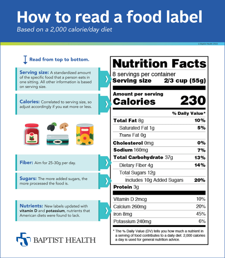 Infographic about how to read a food label