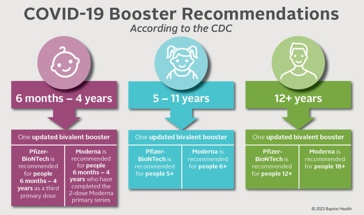 COVID-19 booster recommendations
