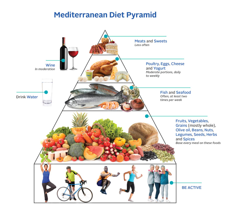 Mediterranean Diet Pyramid infographic