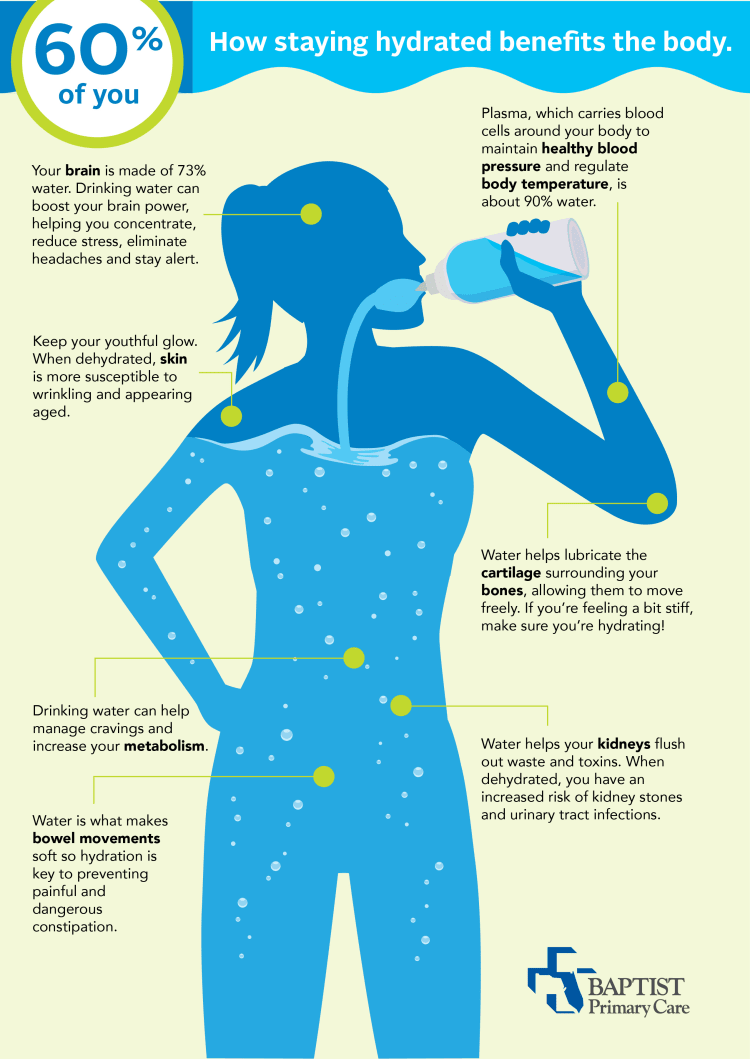 Infographic showing how staying hydrated benefits the body.