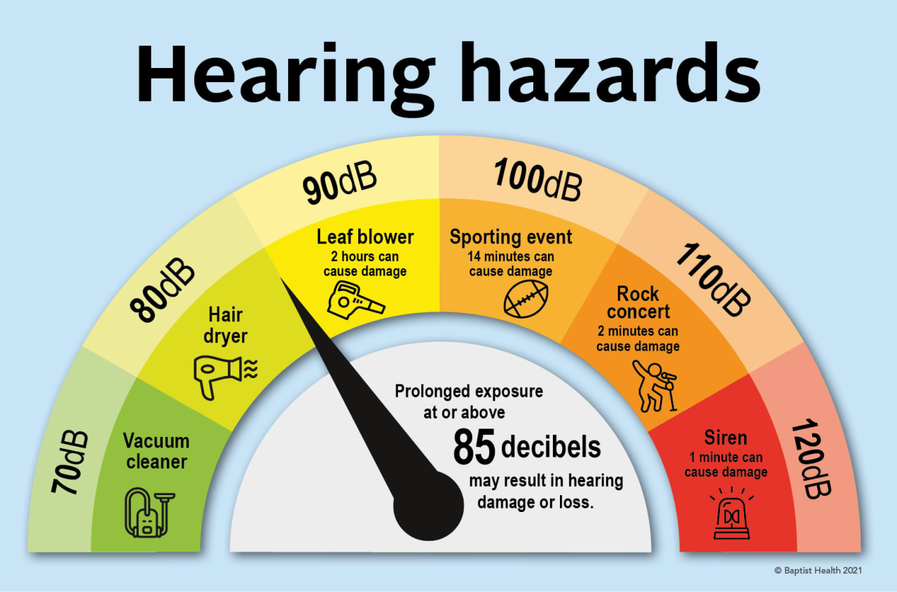 noise levels