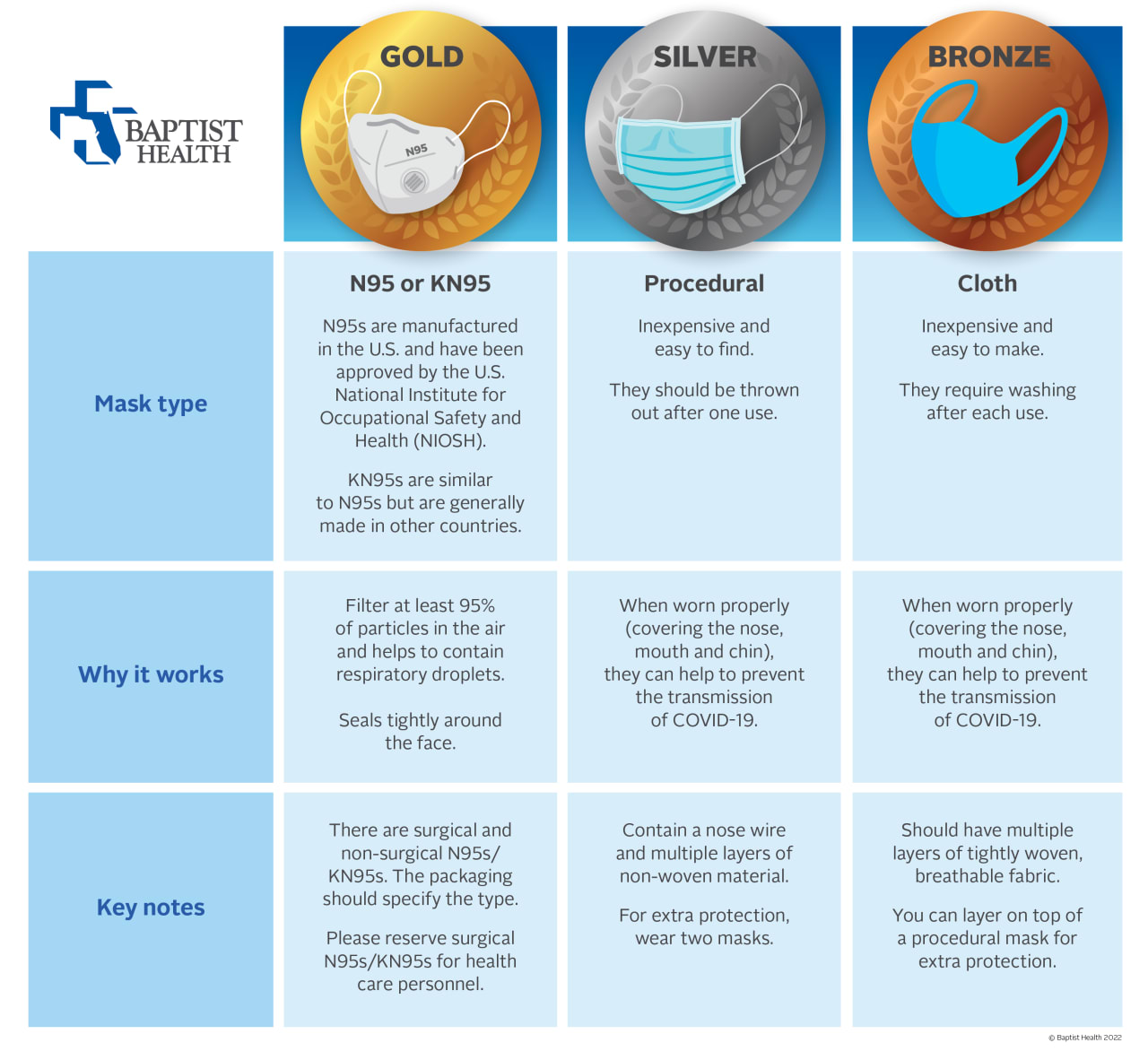 infographic of ranking of mask types based on why they work and key notes about it