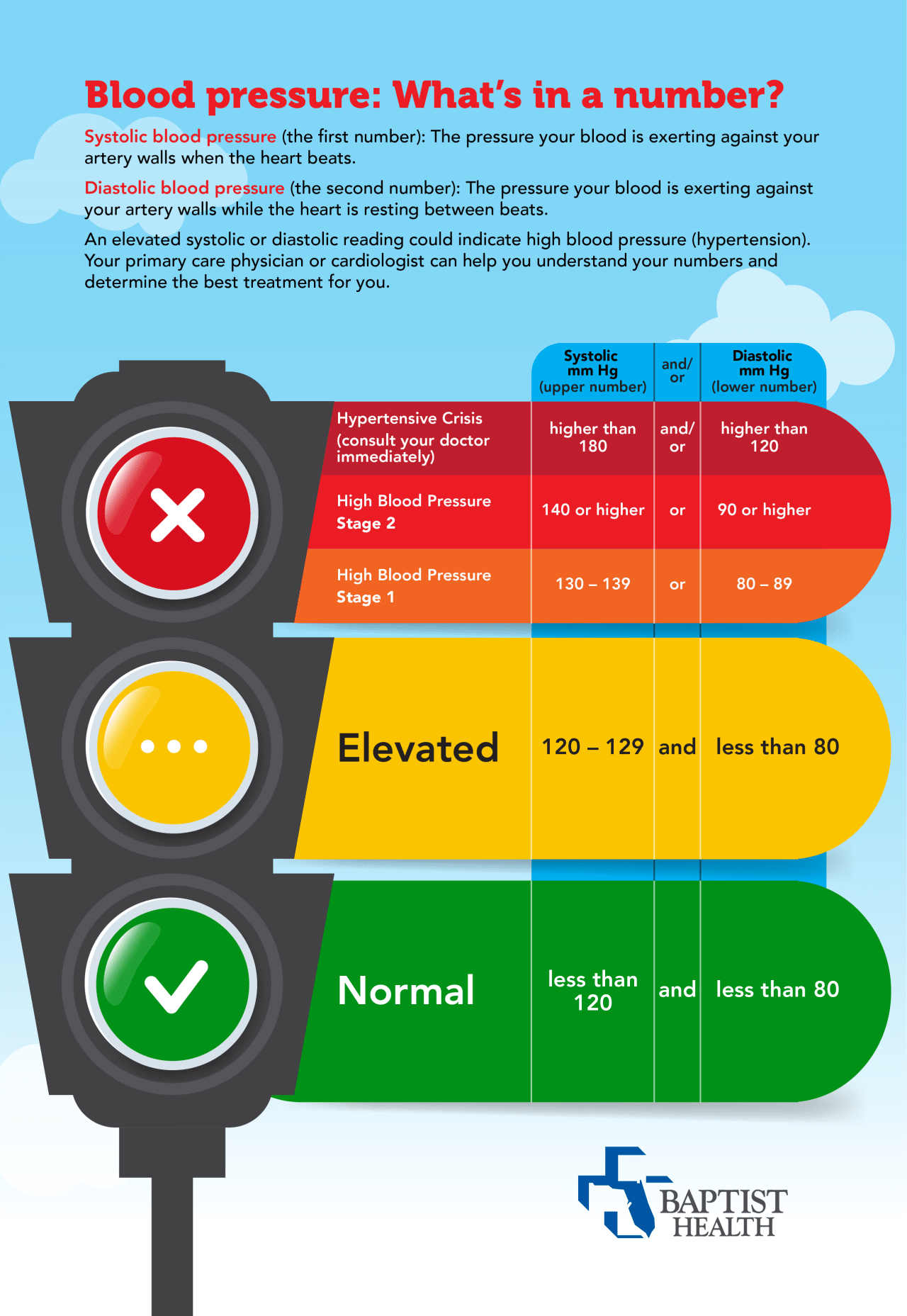 infographic explaining blood pressure numbers