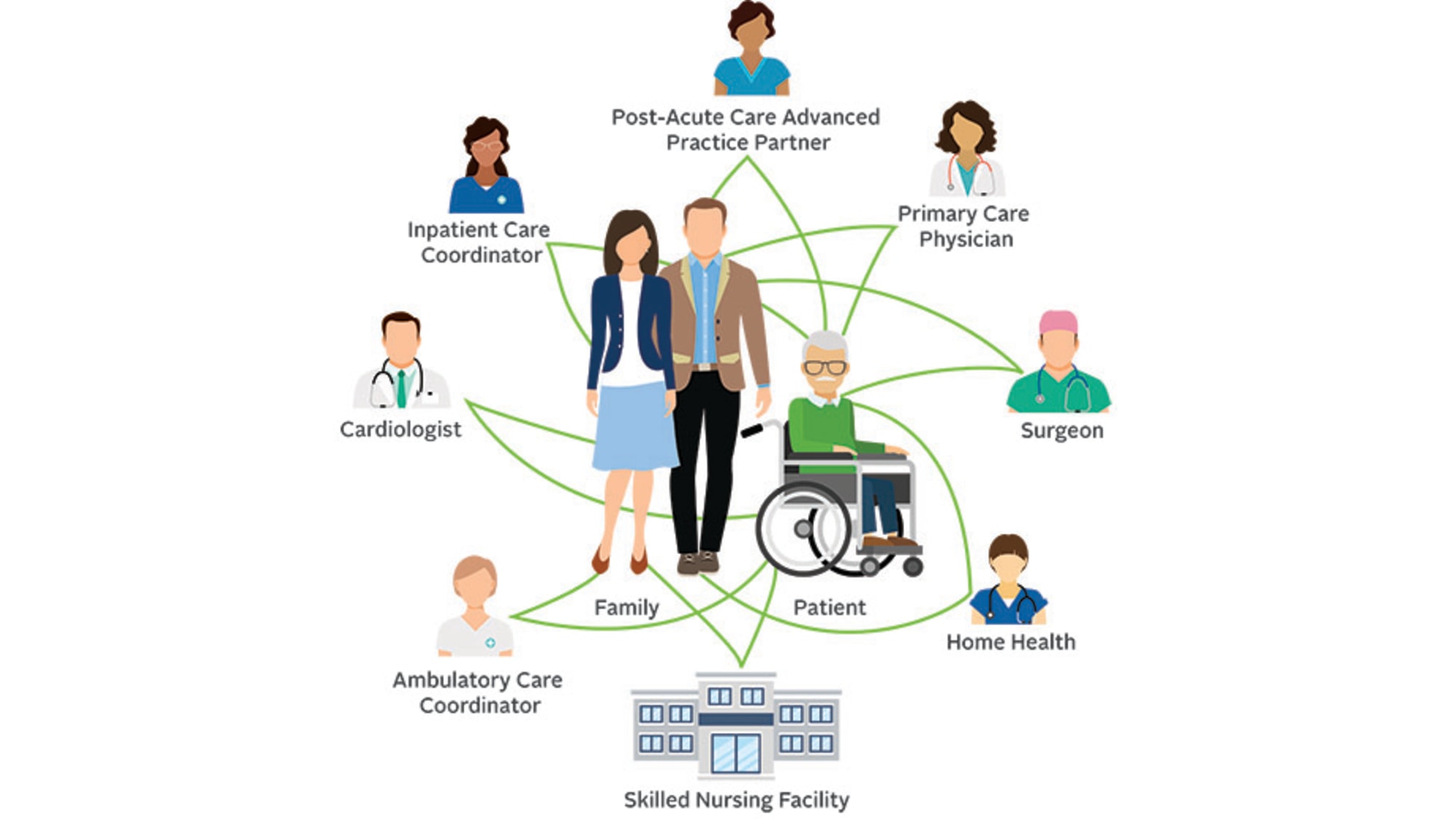 Care Coordination Closes Gaps